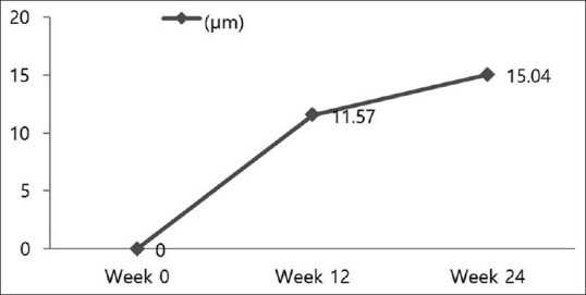 Average Change in Hair Diameter vs. Baseline