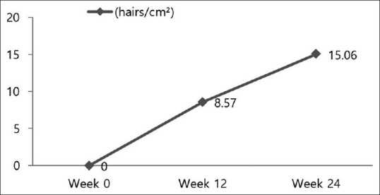 Average Change in Hair Density vs. Baseline